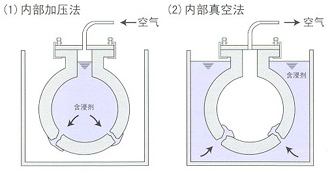 Ⅲ 內(nèi)部加壓法、內(nèi)部真空法