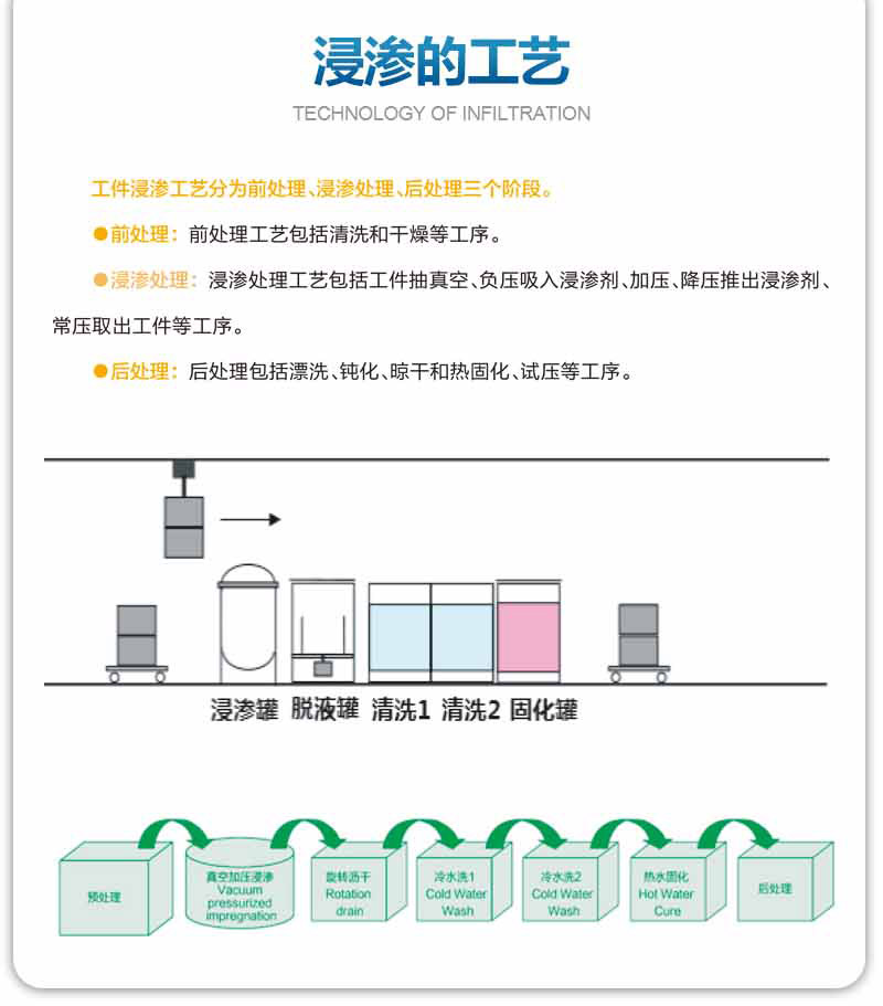 浸滲的工藝是怎么樣的？